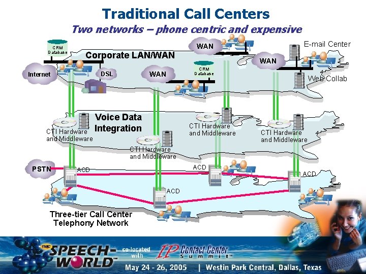 Traditional Call Centers Two networks – phone centric and expensive CRM Database Corporate LAN/WAN