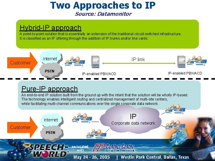 Two Approaches to IP Source: Datamonitor Hybrid-IP approach A point-to-point solution that is essentially