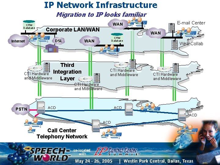 IP Network Infrastructure Migration to IP looks familiar CRM Database Internet Corporate LAN/WAN CRM