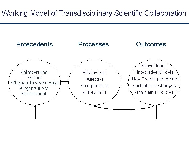 Working Model of Transdisciplinary Scientific Collaboration Antecedents • Intrapersonal • Social • Physical Environmental