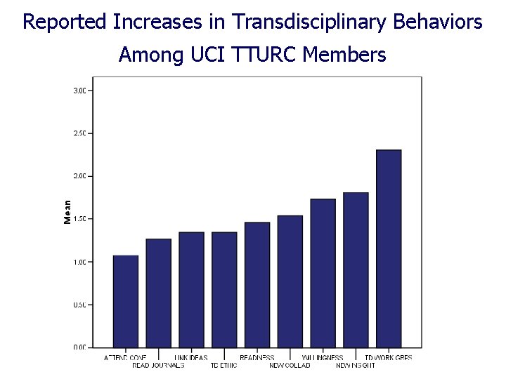 Reported Increases in Transdisciplinary Behaviors Among UCI TTURC Members 