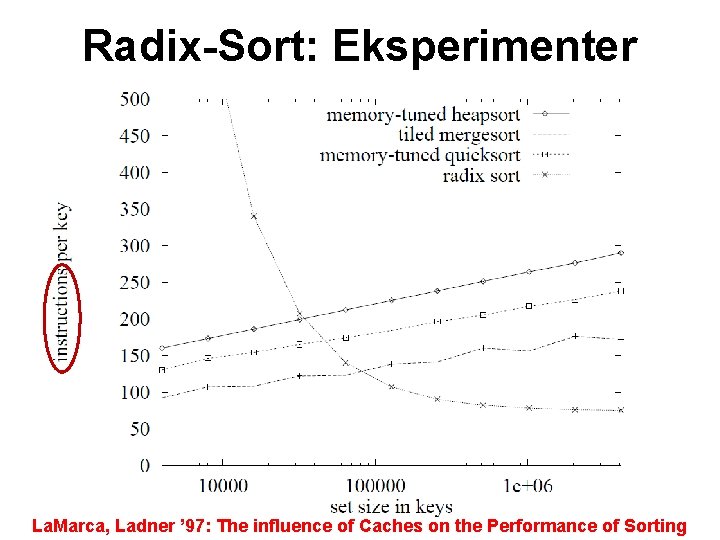 Radix-Sort: Eksperimenter La. Marca, Ladner ’ 97: The influence of Caches on the Performance