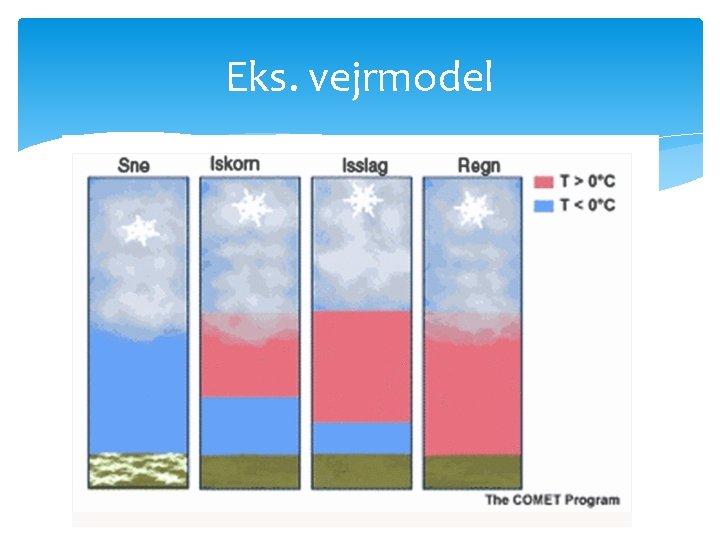 Eks. vejrmodel 