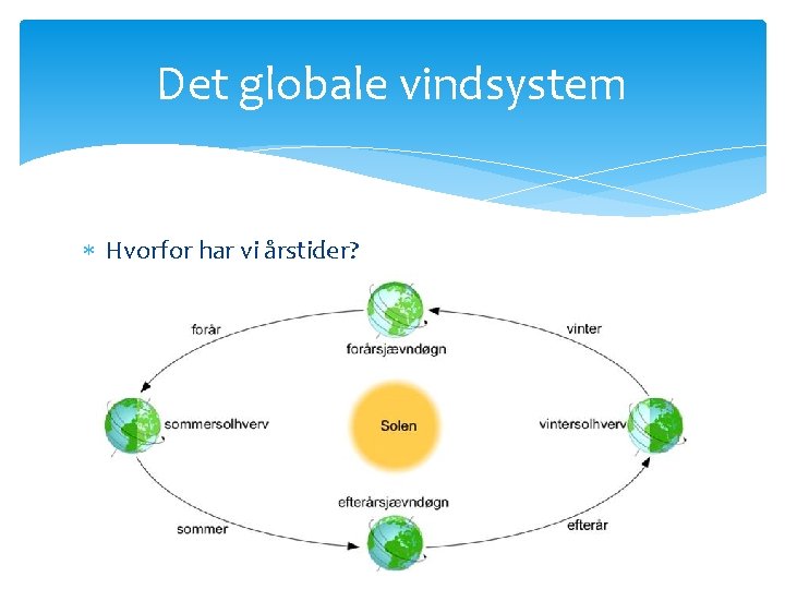 Det globale vindsystem Hvorfor har vi årstider? 