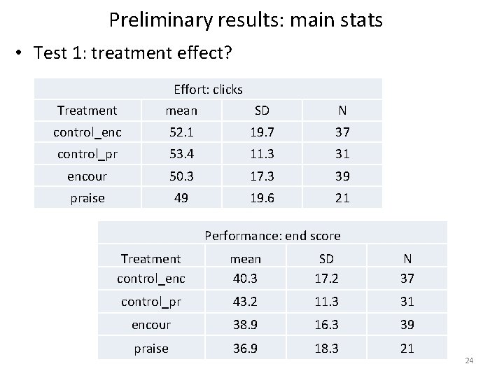 Preliminary results: main stats • Test 1: treatment effect? Effort: clicks Treatment mean SD