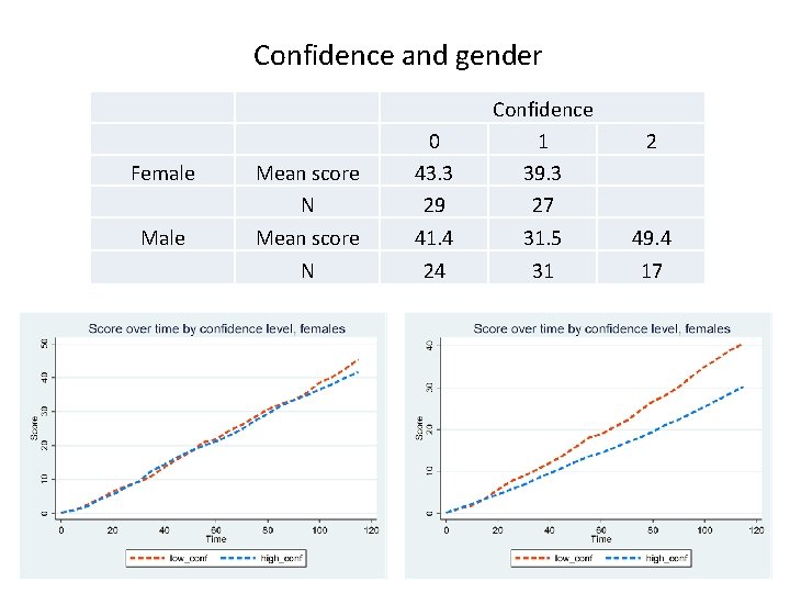 Confidence and gender Confidence 1 39. 3 27 Female Mean score N 0 43.
