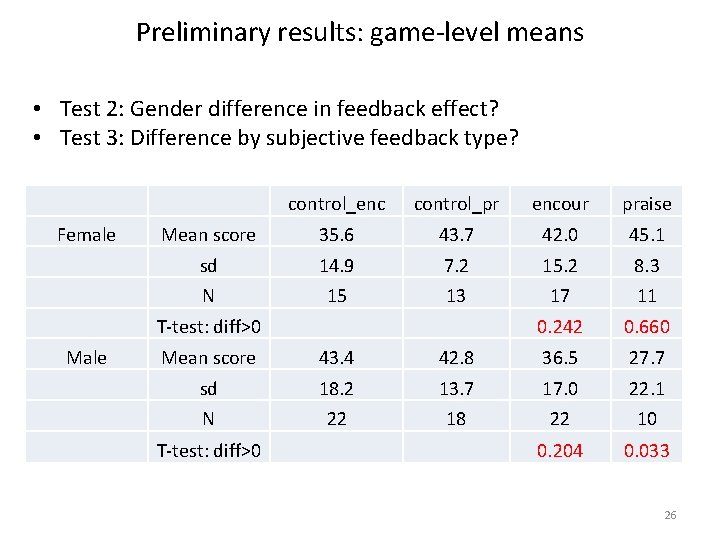 Preliminary results: game-level means • Test 2: Gender difference in feedback effect? • Test