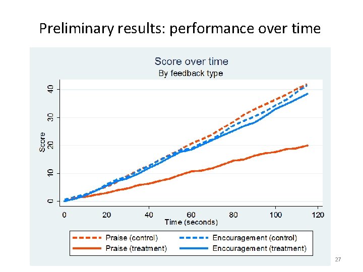 Preliminary results: performance over time 27 