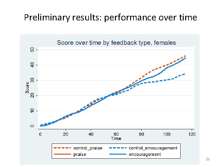 Preliminary results: performance over time 28 