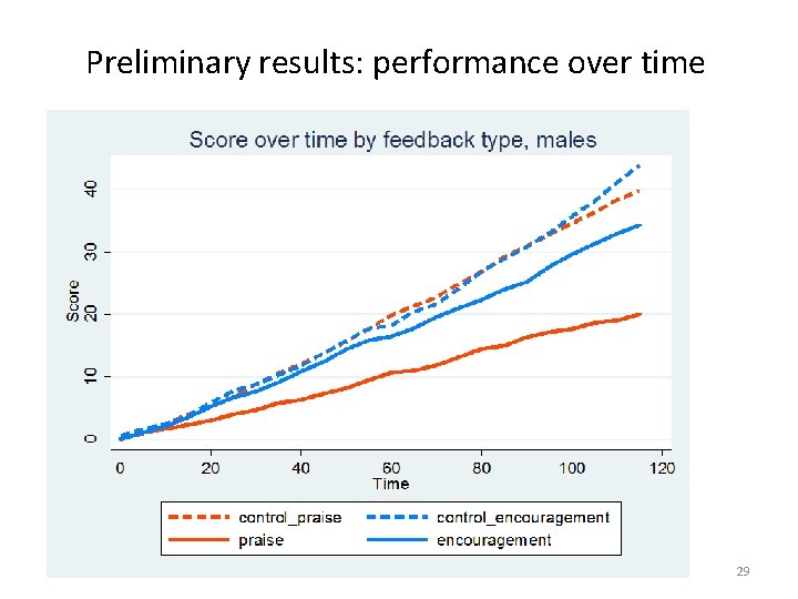 Preliminary results: performance over time 29 
