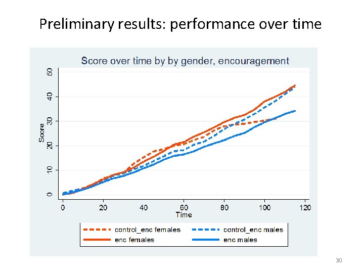 Preliminary results: performance over time 30 
