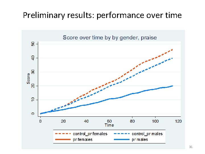 Preliminary results: performance over time 31 