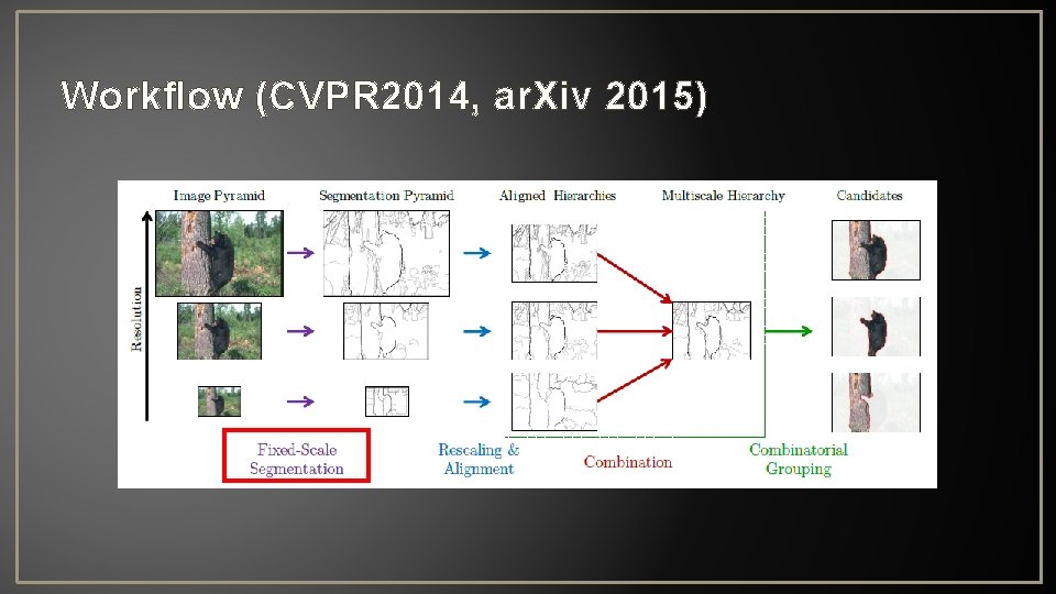 Workflow (CVPR 2014, ar. Xiv 2015) 