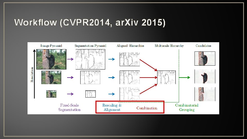 Workflow (CVPR 2014, ar. Xiv 2015) 