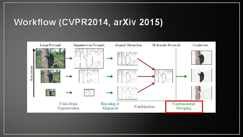 Workflow (CVPR 2014, ar. Xiv 2015) 