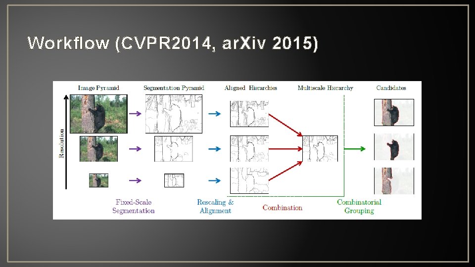 Workflow (CVPR 2014, ar. Xiv 2015) 