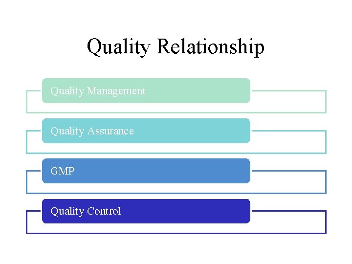 Quality Relationship Quality Management Quality Assurance GMP Quality Control 