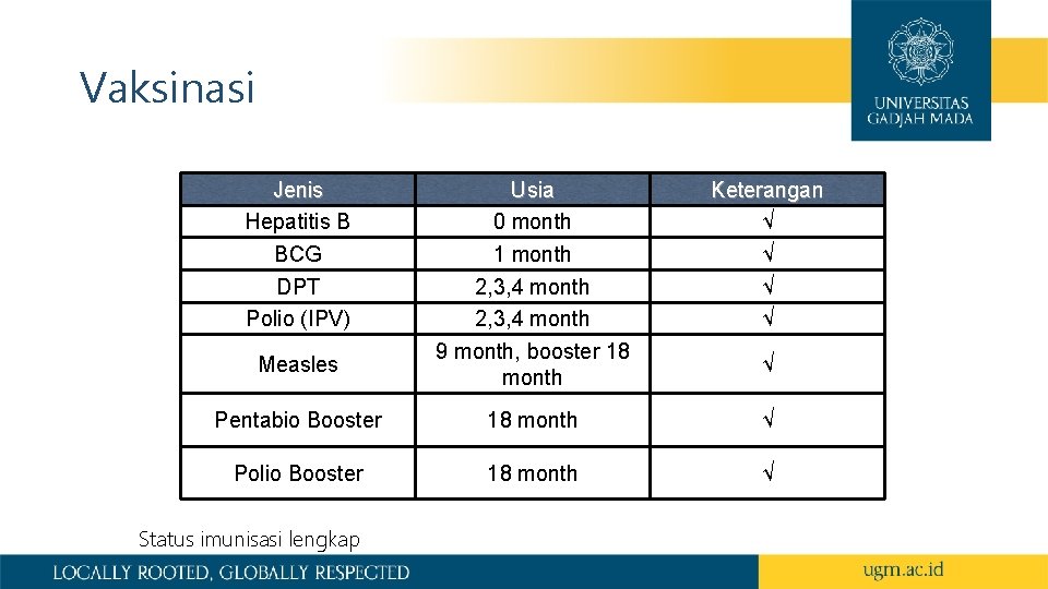 Vaksinasi Jenis Hepatitis B BCG DPT Polio (IPV) Usia 0 month 1 month 2,