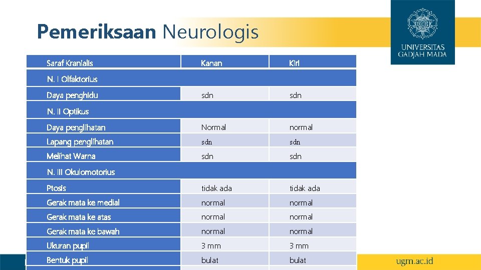 Pemeriksaan Neurologis Saraf Kranialis Kanan Kiri sdn Daya penglihatan Normal normal Lapang penglihatan sdn