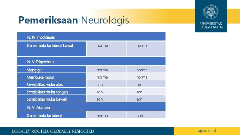 Pemeriksaan Neurologis N. IV Trochlearis Gerak mata ke lateral bawah normal Mengigit normal Membuka