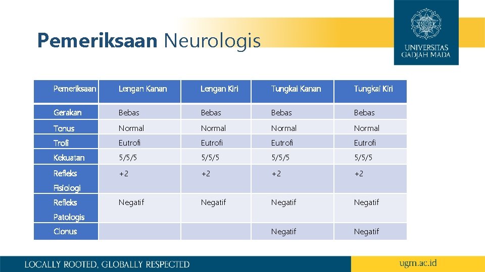 Pemeriksaan Neurologis Pemeriksaan Lengan Kanan Lengan Kiri Tungkai Kanan Tungkai Kiri Gerakan Bebas Tonus