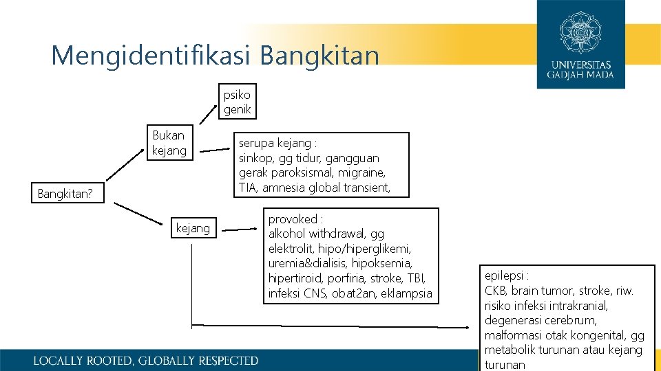 Mengidentifikasi Bangkitan psiko genik Bukan kejang Bangkitan? kejang serupa kejang : sinkop, gg tidur,