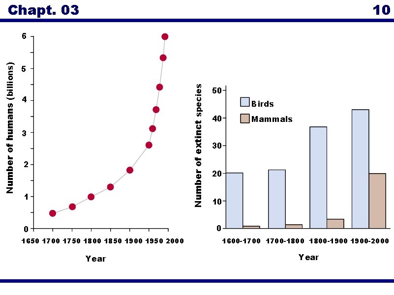 Chapt. 03 10 5 Number of extinct species Number of humans (billions) 6 4