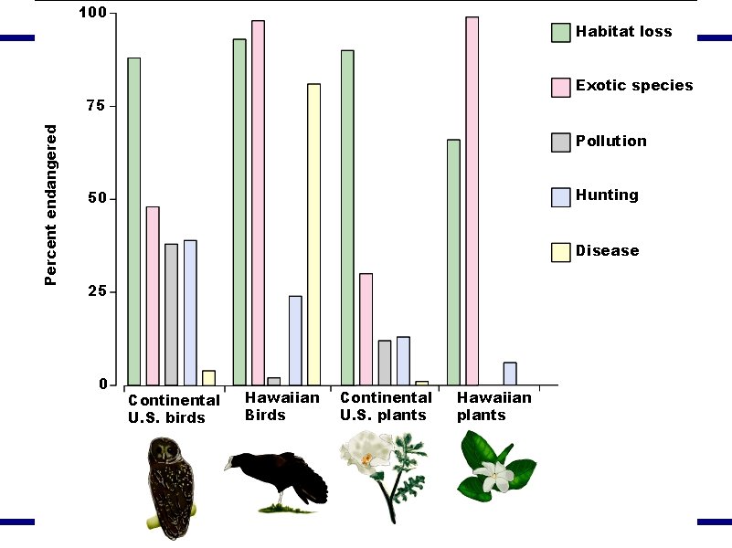 100 Habitat loss Exotic species Percent endangered 75 Pollution Hunting 50 Disease 25 0