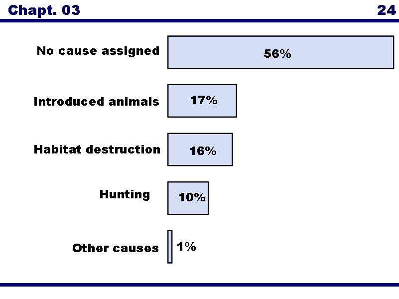 Chapt. 03 24 No cause assigned 56% Introduced animals 17% Habitat destruction 16% Hunting