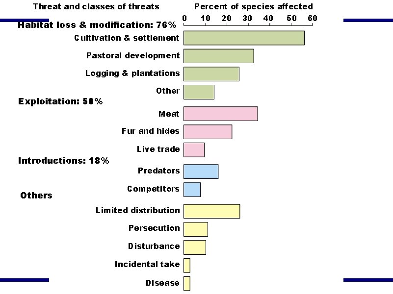 Threat and classes of threats Habitat loss & modification: 76% Cultivation & settlement Pastoral