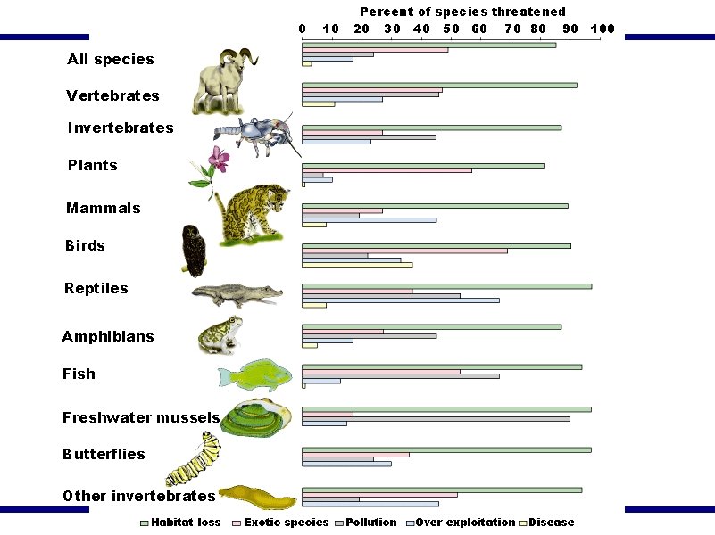 0 10 Percent of species threatened 20 30 40 50 60 70 80 90