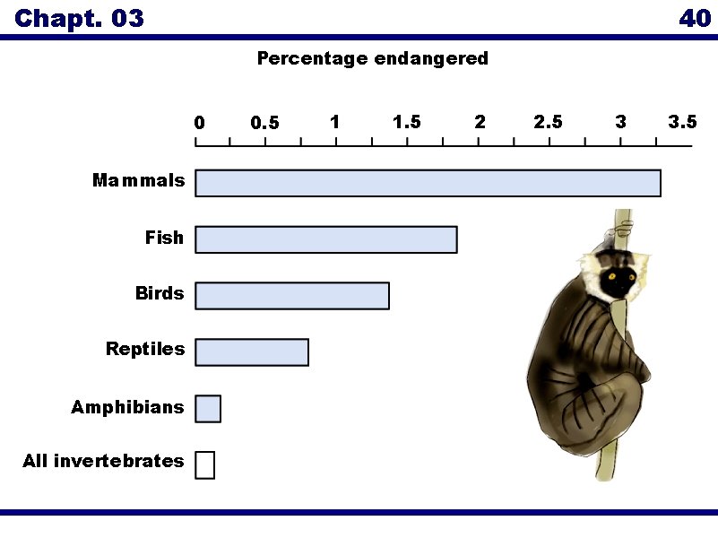 Chapt. 03 40 Percentage endangered 0 Mammals Fish Birds Reptiles Amphibians All invertebrates 0.