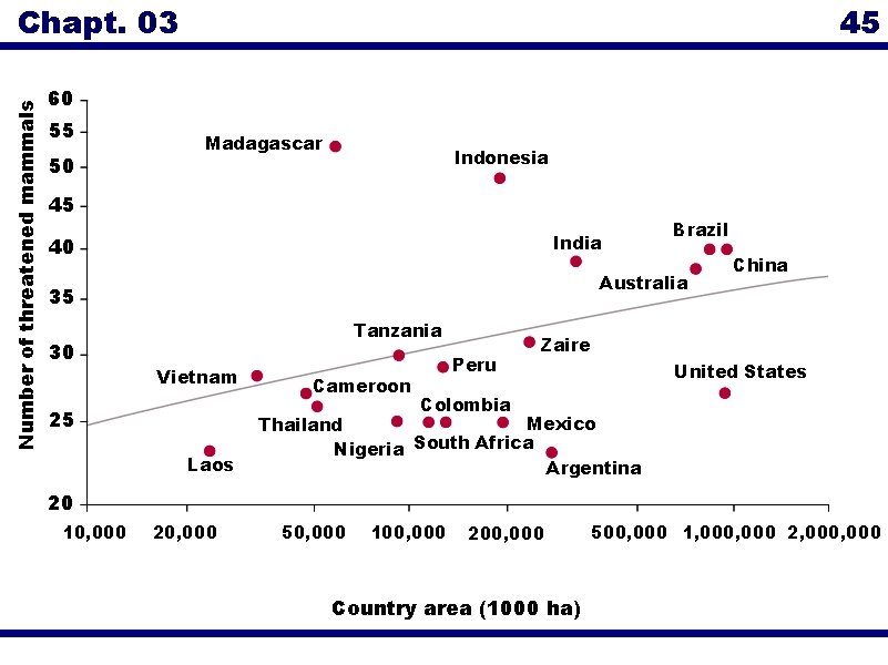 Number of threatened mammals Chapt. 03 45 60 55 50 Madagascar Indonesia 45 India