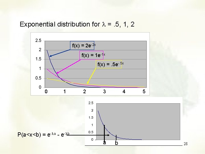 Exponential distribution for l =. 5, 1, 2 f(x) = 2 e-2 x f(x) Exponential distribution for l =. 5, 1, 2 f(x) = 2 e-2 x f(x)