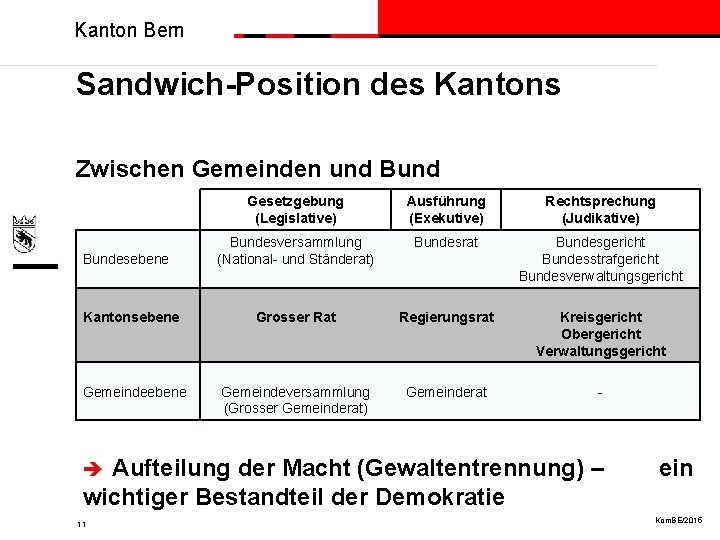 Kanton Bern Sandwich-Position des Kantons Zwischen Gemeinden und Bund Gesetzgebung (Legislative) Ausführung (Exekutive) Rechtsprechung