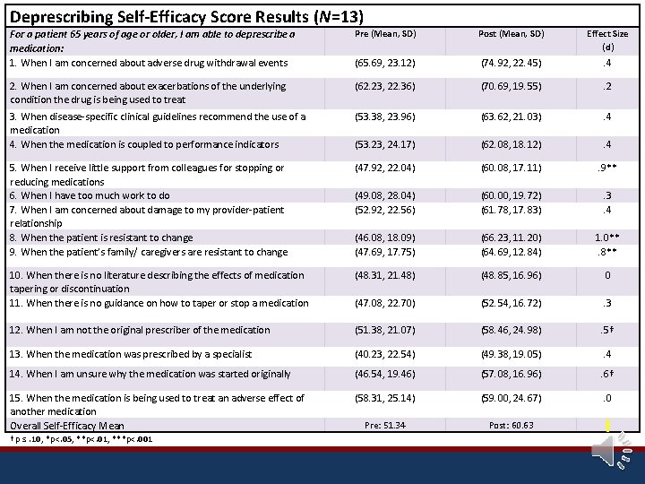 Deprescribing Self-Efficacy Score Results (N=13) For a patient 65 years of age or older,