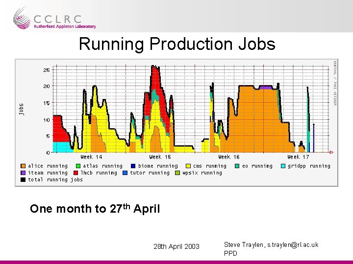 Running Production Jobs One month to 27 th April 28 th April 2003 Steve
