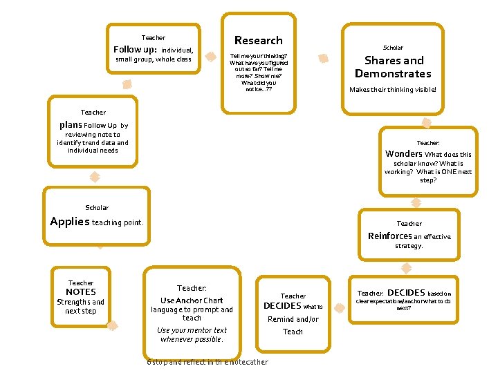 Research Teacher Follow up: individual, small group, whole class Tell me your thinking? What