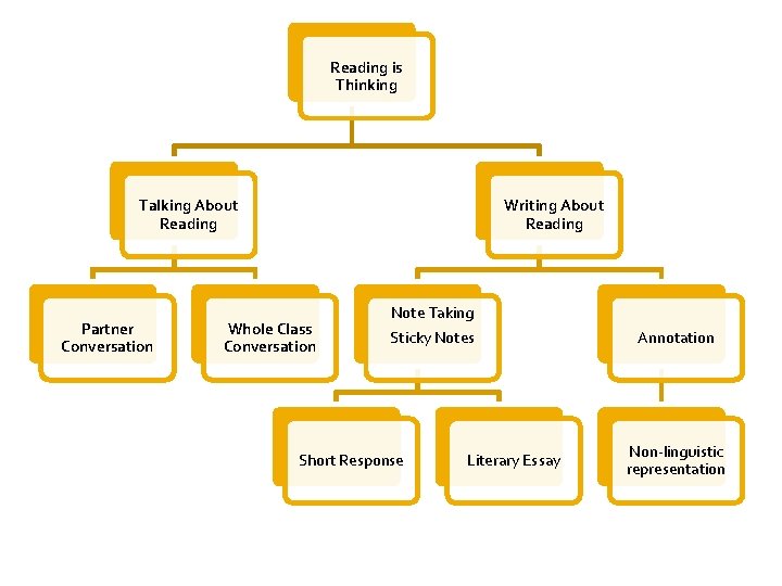 Reading is Thinking Talking About Reading Partner Conversation Writing About Reading Whole Class Conversation