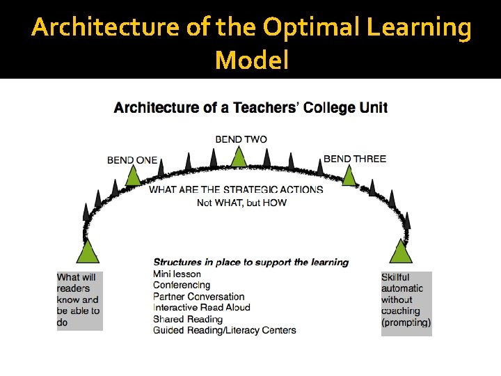 Architecture of the Optimal Learning Model 