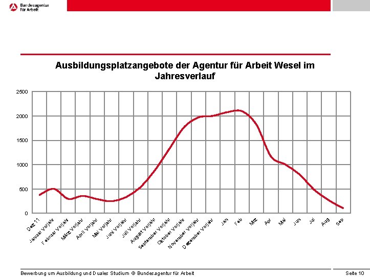 rja Vo ja hr or ja 11 Bewerbung um Ausbildung und Duales Studium ©