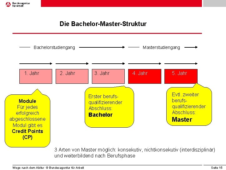 Die Bachelor-Master-Struktur Bachelorstudiengang 1. Jahr 2. Jahr Masterstudiengang 3. Jahr Erster berufsqualifizierender Abschluss: Module