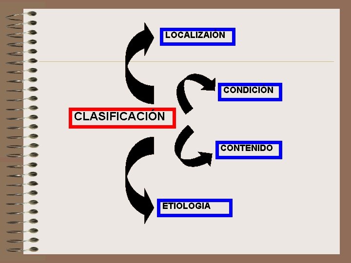 LOCALIZAIÓN CONDICIÓN CLASIFICACIÓN CONTENIDO ETIOLOGIA 