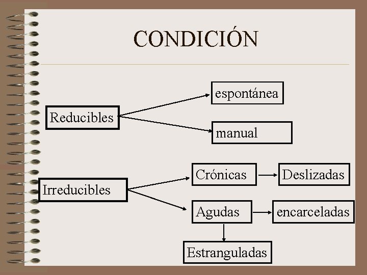 CONDICIÓN espontánea Reducibles Irreducibles manual Crónicas Deslizadas Agudas encarceladas Estranguladas 