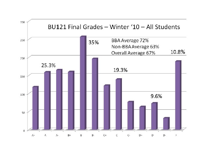 35% 10. 8% 19. 3% 9. 6% 