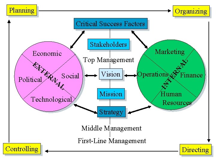 Planning Organizing Critical Success Factors Stakeholders Technological Mission IN TE R NA L Marketing
