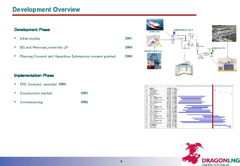 Development Overview Development Phase § Initial studies 2001 § BG and Petronas joined the
