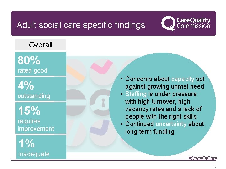 Adult social care specific findings Overall 80% rated good 4% outstanding 15% requires improvement