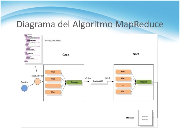 Diagrama del Algoritmo Map. Reduce 