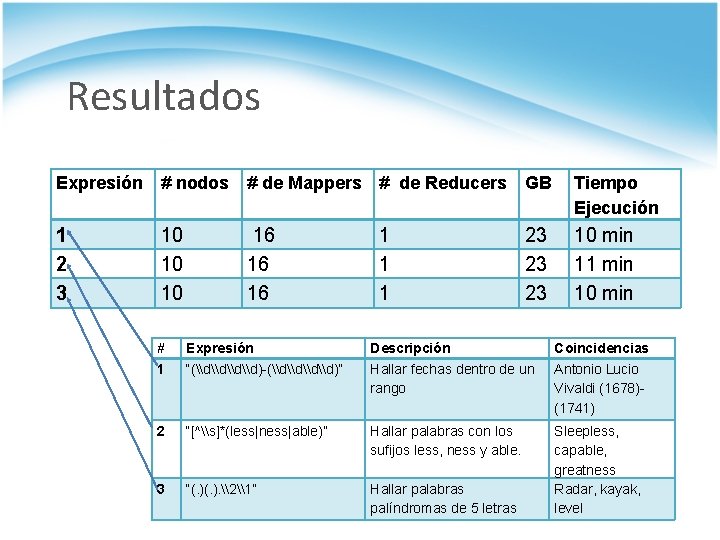 Resultados Expresión # nodos # de Mappers # de Reducers GB Tiempo Ejecución 1
